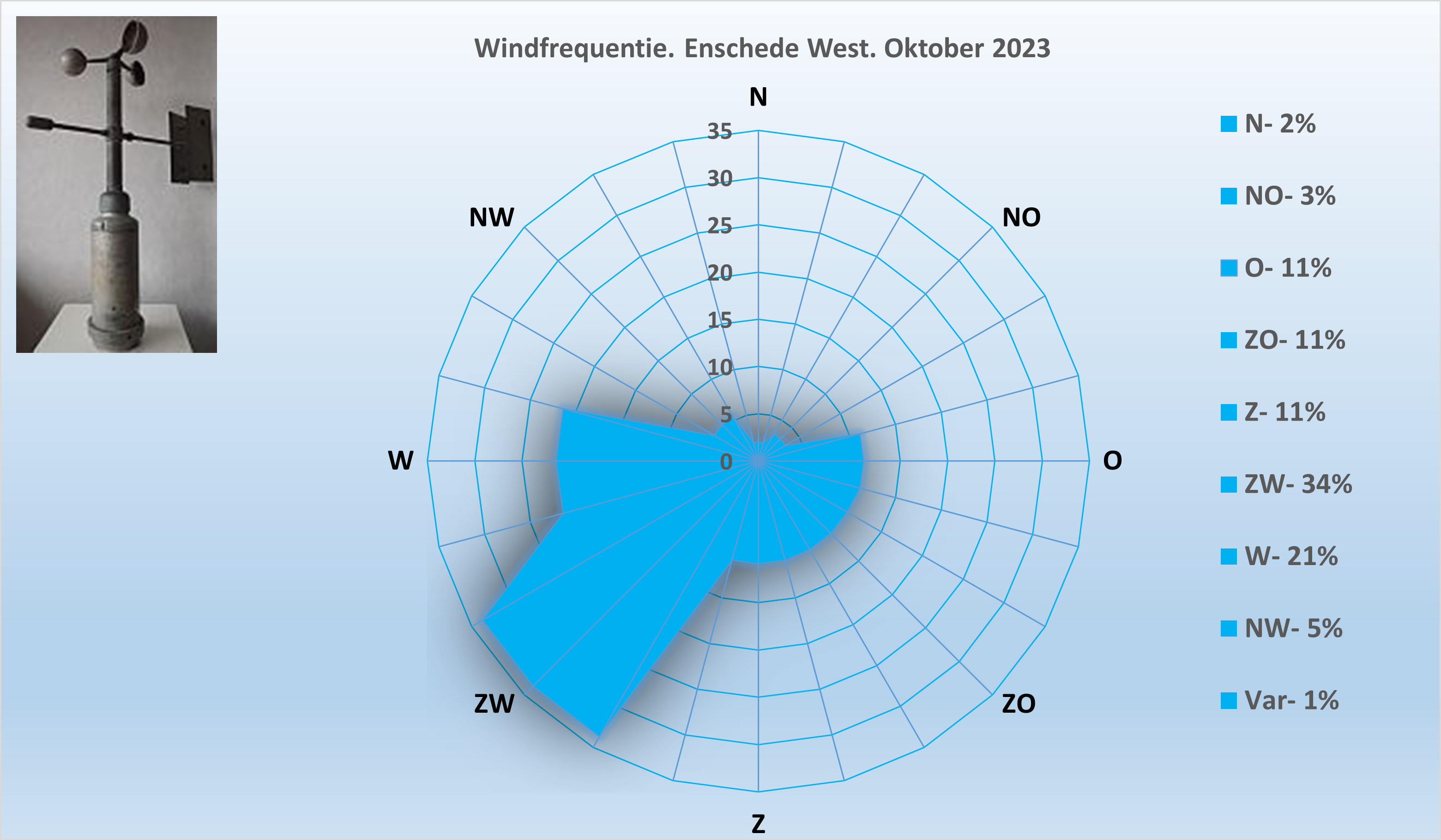Windrichting